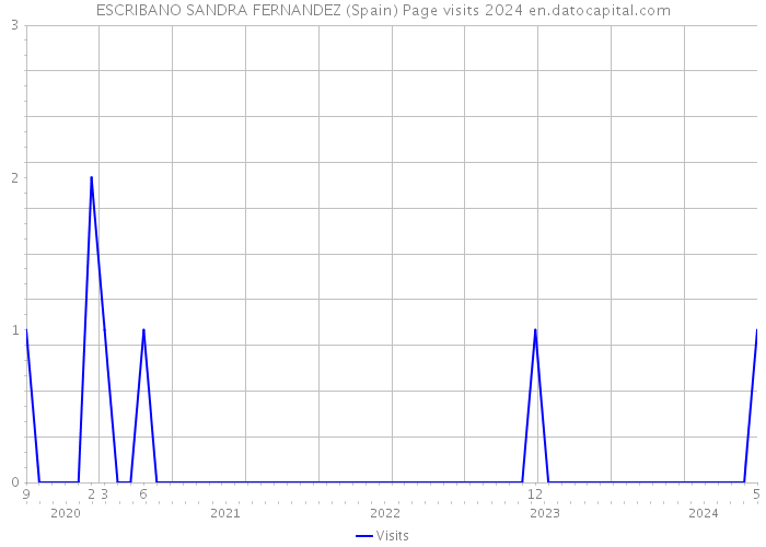 ESCRIBANO SANDRA FERNANDEZ (Spain) Page visits 2024 