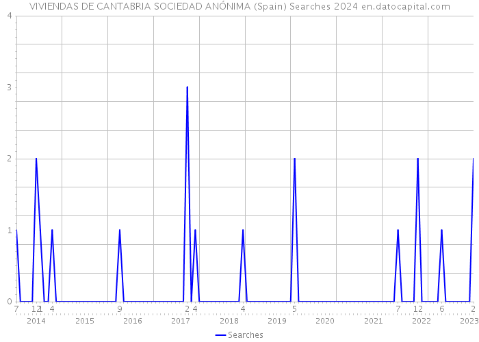 VIVIENDAS DE CANTABRIA SOCIEDAD ANÓNIMA (Spain) Searches 2024 