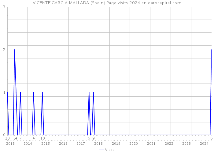 VICENTE GARCIA MALLADA (Spain) Page visits 2024 