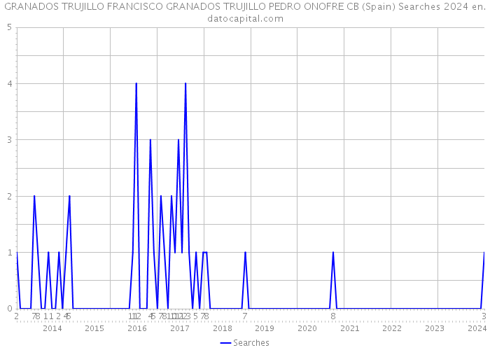 GRANADOS TRUJILLO FRANCISCO GRANADOS TRUJILLO PEDRO ONOFRE CB (Spain) Searches 2024 