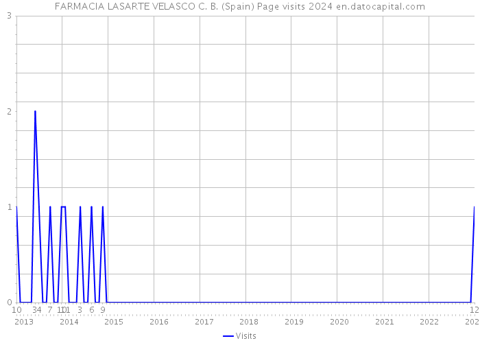FARMACIA LASARTE VELASCO C. B. (Spain) Page visits 2024 