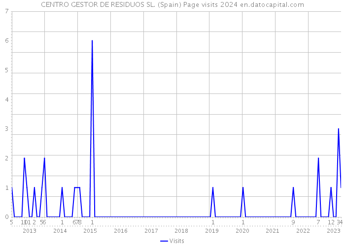 CENTRO GESTOR DE RESIDUOS SL. (Spain) Page visits 2024 