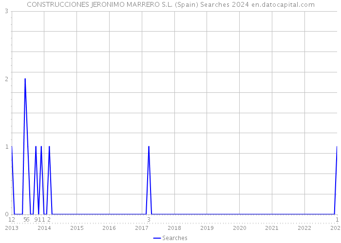 CONSTRUCCIONES JERONIMO MARRERO S.L. (Spain) Searches 2024 