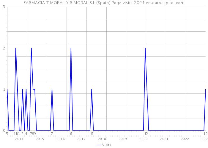 FARMACIA T MORAL Y R MORAL S.L (Spain) Page visits 2024 