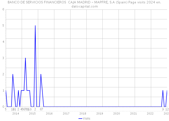 BANCO DE SERVICIOS FINANCIEROS CAJA MADRID - MAPFRE, S.A (Spain) Page visits 2024 