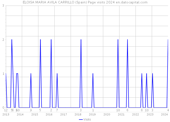 ELOISA MARIA AVILA CARRILLO (Spain) Page visits 2024 