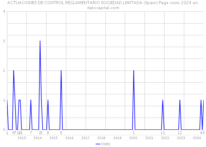 ACTUACIONES DE CONTROL REGLAMENTARIO SOCIEDAD LIMITADA (Spain) Page visits 2024 