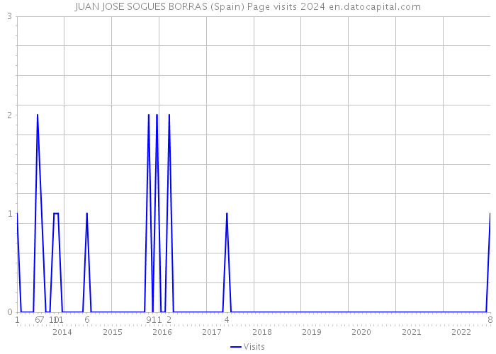JUAN JOSE SOGUES BORRAS (Spain) Page visits 2024 