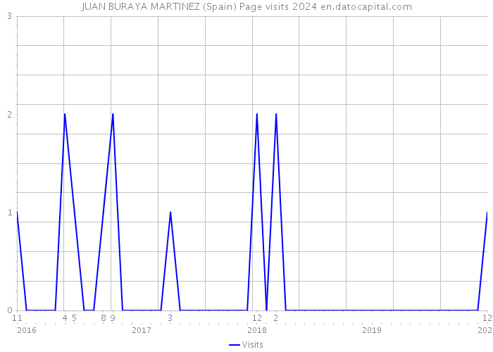 JUAN BURAYA MARTINEZ (Spain) Page visits 2024 