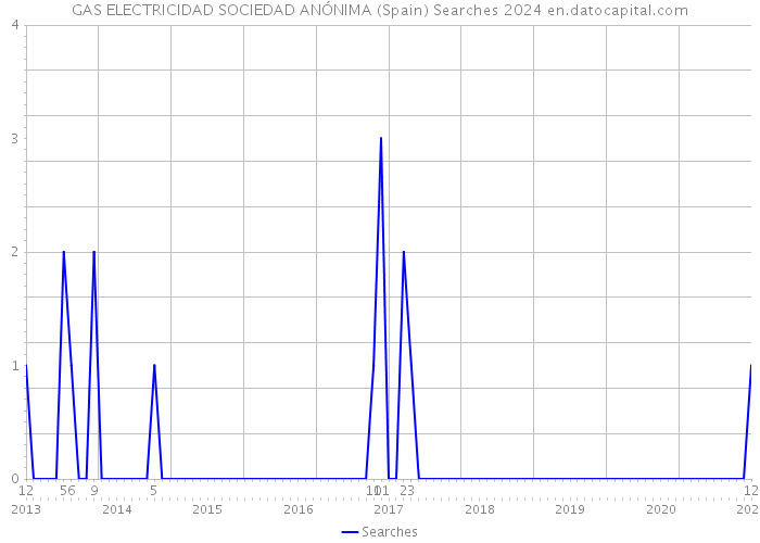 GAS ELECTRICIDAD SOCIEDAD ANÓNIMA (Spain) Searches 2024 
