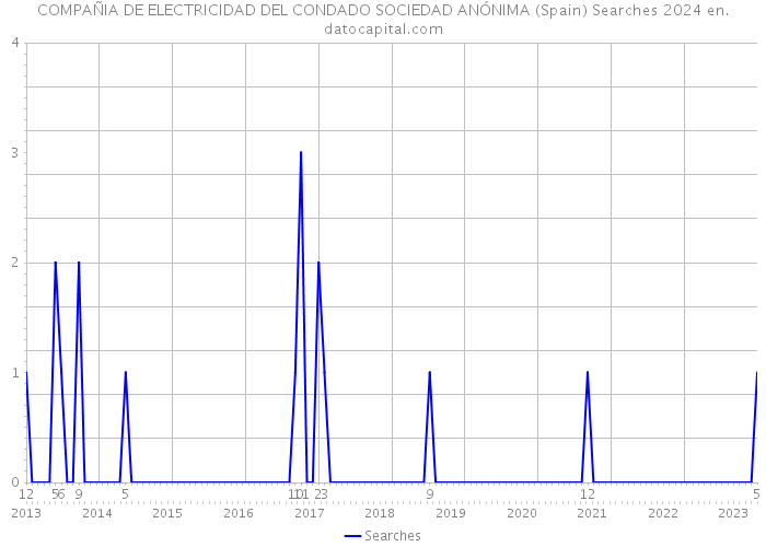 COMPAÑIA DE ELECTRICIDAD DEL CONDADO SOCIEDAD ANÓNIMA (Spain) Searches 2024 