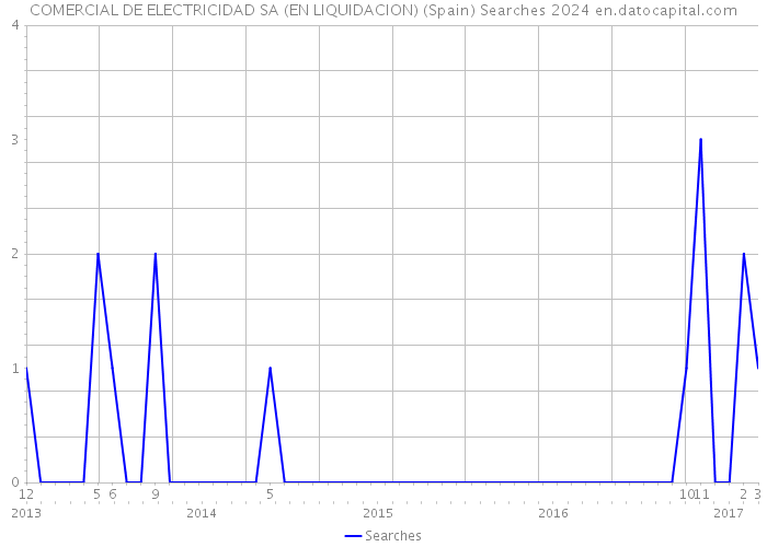 COMERCIAL DE ELECTRICIDAD SA (EN LIQUIDACION) (Spain) Searches 2024 