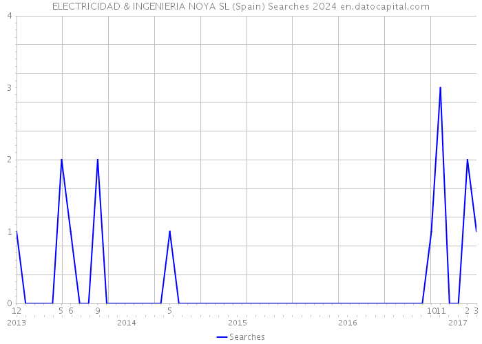 ELECTRICIDAD & INGENIERIA NOYA SL (Spain) Searches 2024 