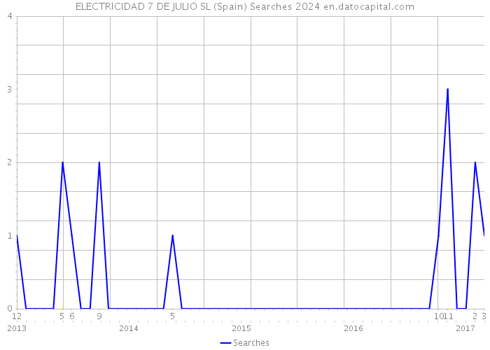ELECTRICIDAD 7 DE JULIO SL (Spain) Searches 2024 