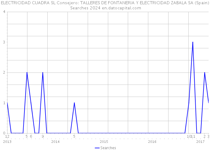 ELECTRICIDAD CUADRA SL Consejero: TALLERES DE FONTANERIA Y ELECTRICIDAD ZABALA SA (Spain) Searches 2024 