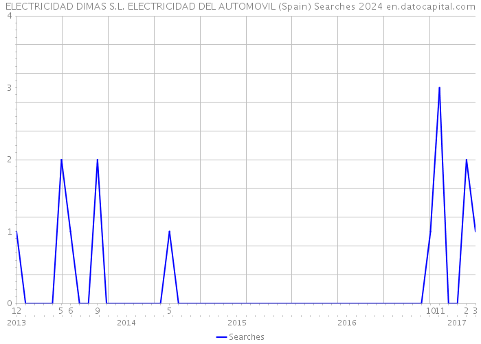 ELECTRICIDAD DIMAS S.L. ELECTRICIDAD DEL AUTOMOVIL (Spain) Searches 2024 