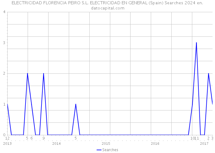 ELECTRICIDAD FLORENCIA PEIRO S.L. ELECTRICIDAD EN GENERAL (Spain) Searches 2024 
