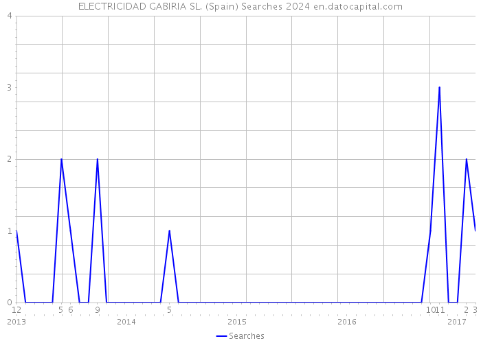 ELECTRICIDAD GABIRIA SL. (Spain) Searches 2024 