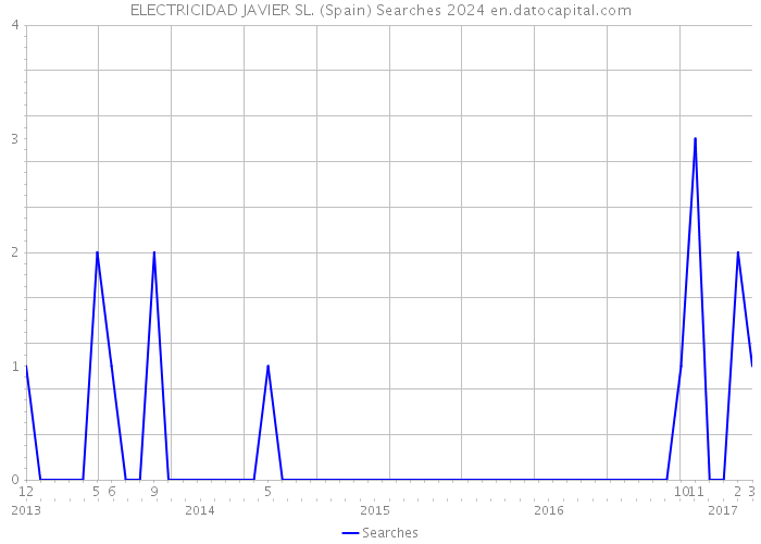 ELECTRICIDAD JAVIER SL. (Spain) Searches 2024 