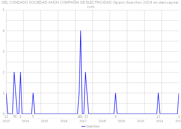 DEL CONDADO SOCIEDAD ANON COMPAÑIA DE ELECTRICIDAD (Spain) Searches 2024 