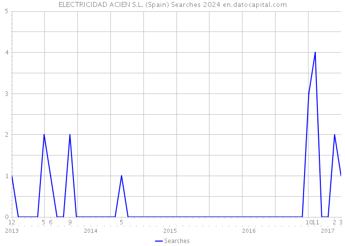 ELECTRICIDAD ACIEN S.L. (Spain) Searches 2024 