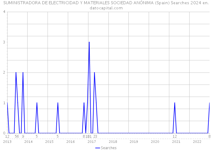SUMINISTRADORA DE ELECTRICIDAD Y MATERIALES SOCIEDAD ANÓNIMA (Spain) Searches 2024 