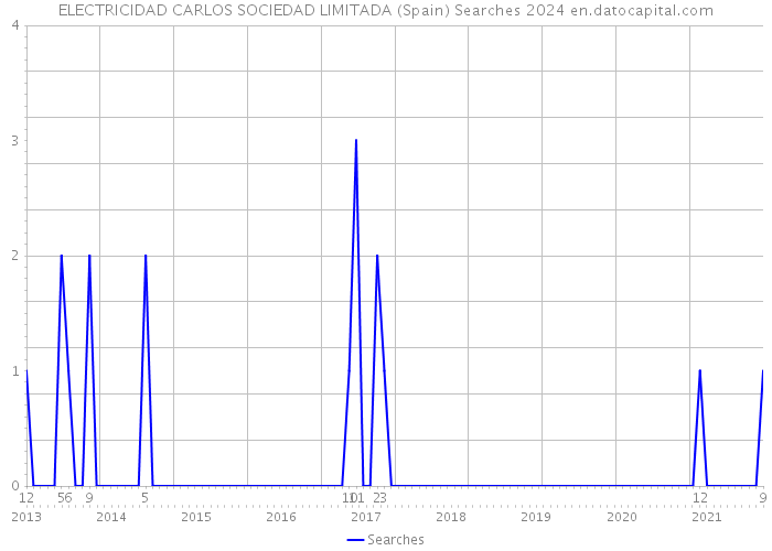 ELECTRICIDAD CARLOS SOCIEDAD LIMITADA (Spain) Searches 2024 