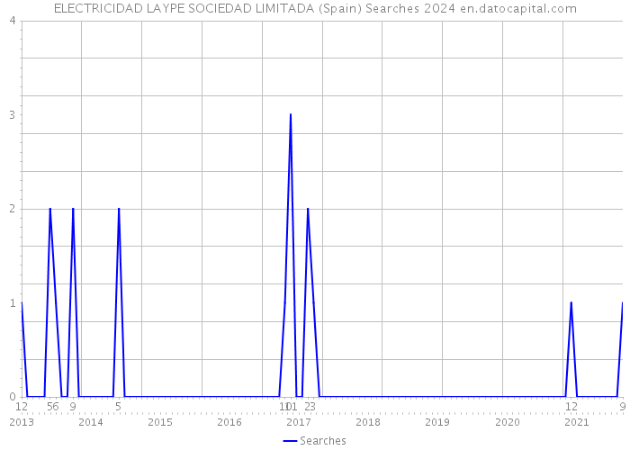 ELECTRICIDAD LAYPE SOCIEDAD LIMITADA (Spain) Searches 2024 