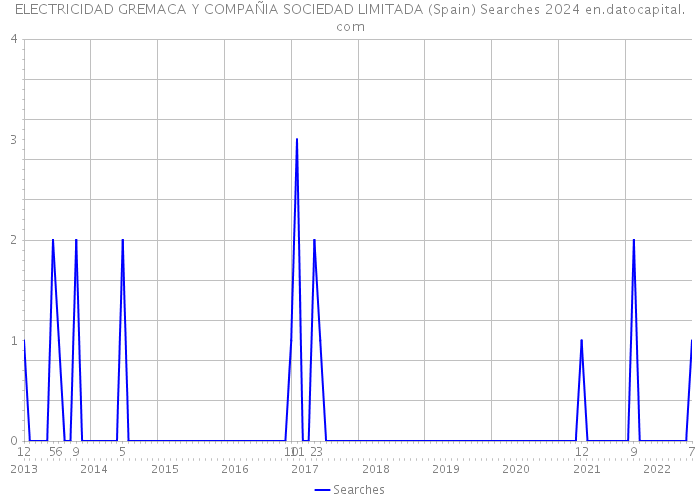 ELECTRICIDAD GREMACA Y COMPAÑIA SOCIEDAD LIMITADA (Spain) Searches 2024 