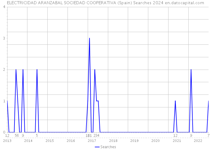 ELECTRICIDAD ARANZABAL SOCIEDAD COOPERATIVA (Spain) Searches 2024 