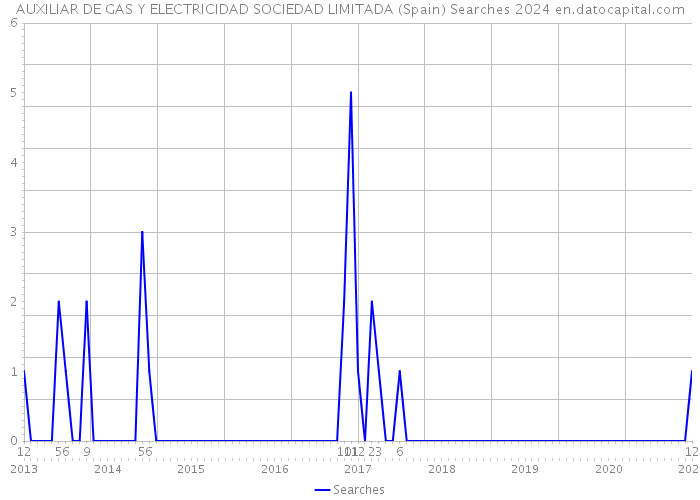 AUXILIAR DE GAS Y ELECTRICIDAD SOCIEDAD LIMITADA (Spain) Searches 2024 