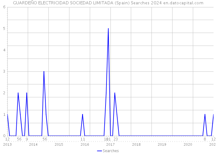 GUARDEÑO ELECTRICIDAD SOCIEDAD LIMITADA (Spain) Searches 2024 