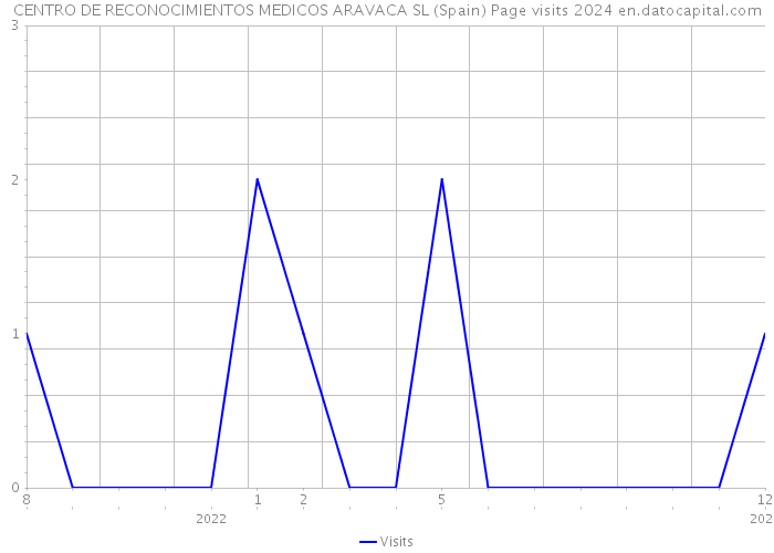 CENTRO DE RECONOCIMIENTOS MEDICOS ARAVACA SL (Spain) Page visits 2024 