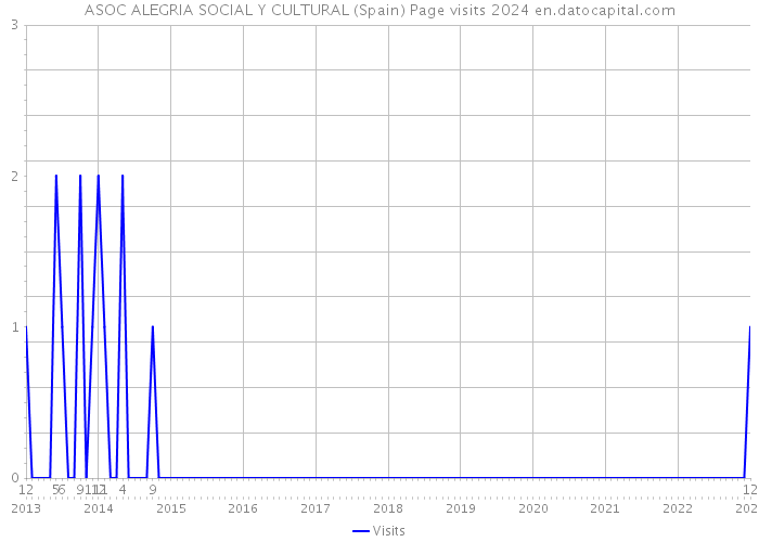 ASOC ALEGRIA SOCIAL Y CULTURAL (Spain) Page visits 2024 