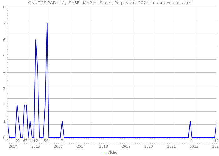 CANTOS PADILLA, ISABEL MARIA (Spain) Page visits 2024 
