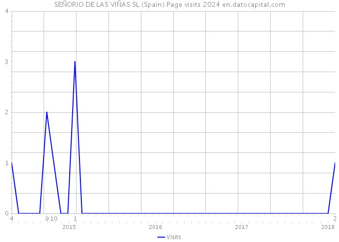 SEÑORIO DE LAS VIÑAS SL (Spain) Page visits 2024 