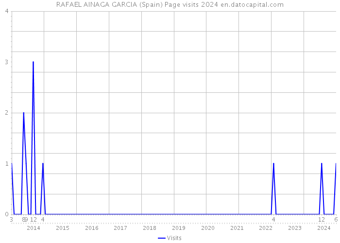 RAFAEL AINAGA GARCIA (Spain) Page visits 2024 