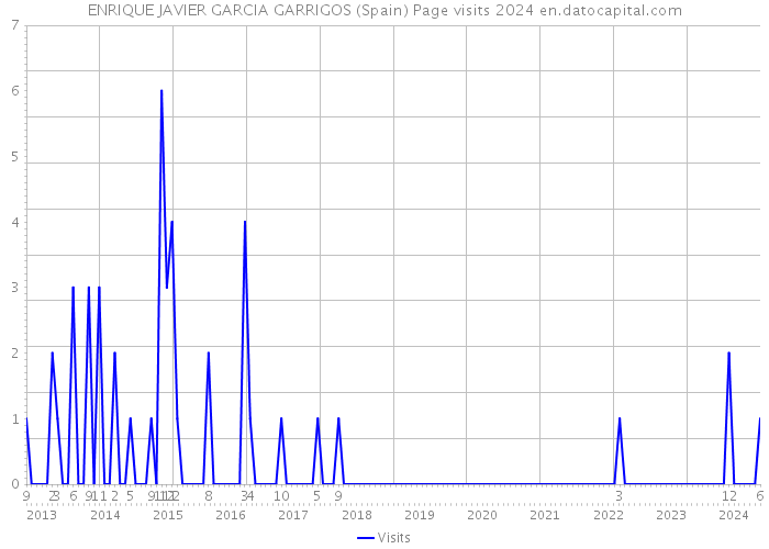 ENRIQUE JAVIER GARCIA GARRIGOS (Spain) Page visits 2024 