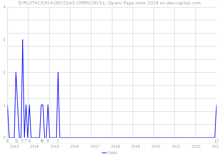 EXPLOTACION AGRICOLAS CIPERCON S.L. (Spain) Page visits 2024 