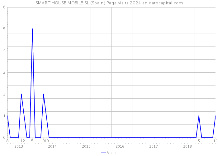 SMART HOUSE MOBILE SL (Spain) Page visits 2024 