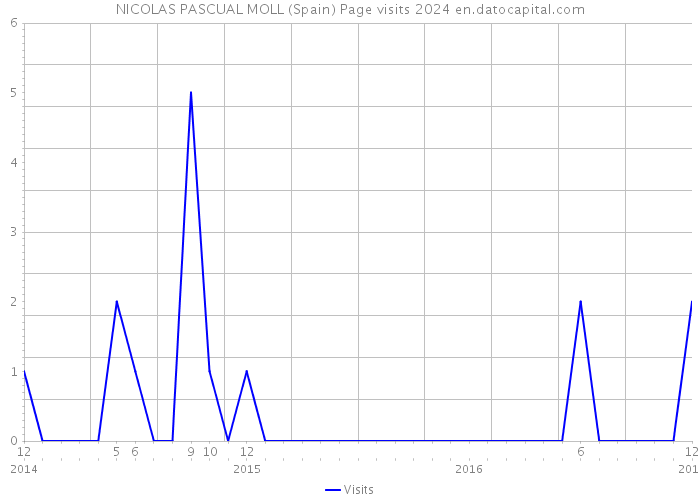 NICOLAS PASCUAL MOLL (Spain) Page visits 2024 