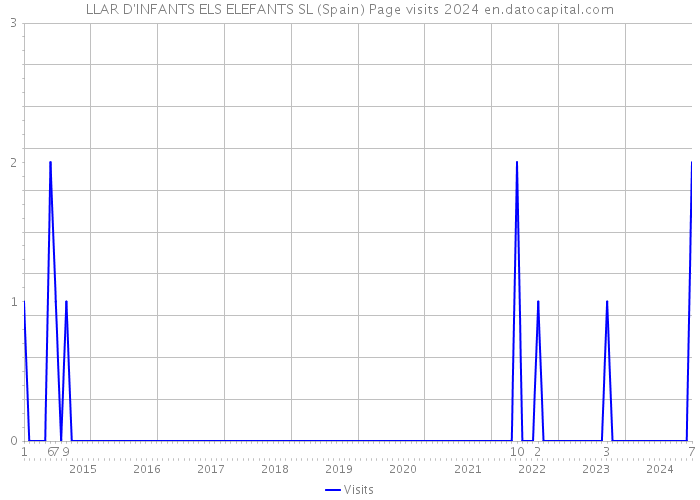 LLAR D'INFANTS ELS ELEFANTS SL (Spain) Page visits 2024 