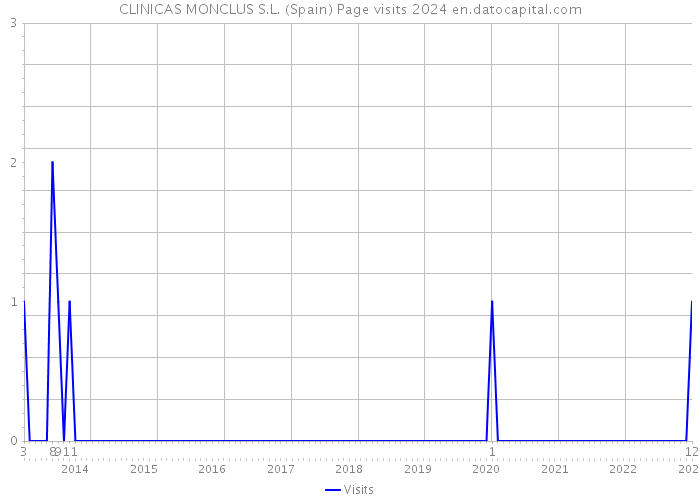 CLINICAS MONCLUS S.L. (Spain) Page visits 2024 