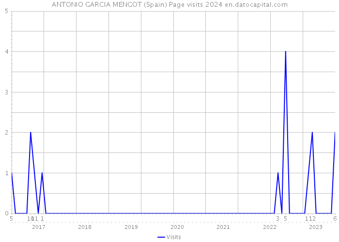 ANTONIO GARCIA MENGOT (Spain) Page visits 2024 