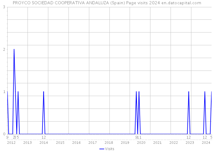 PROYCO SOCIEDAD COOPERATIVA ANDALUZA (Spain) Page visits 2024 