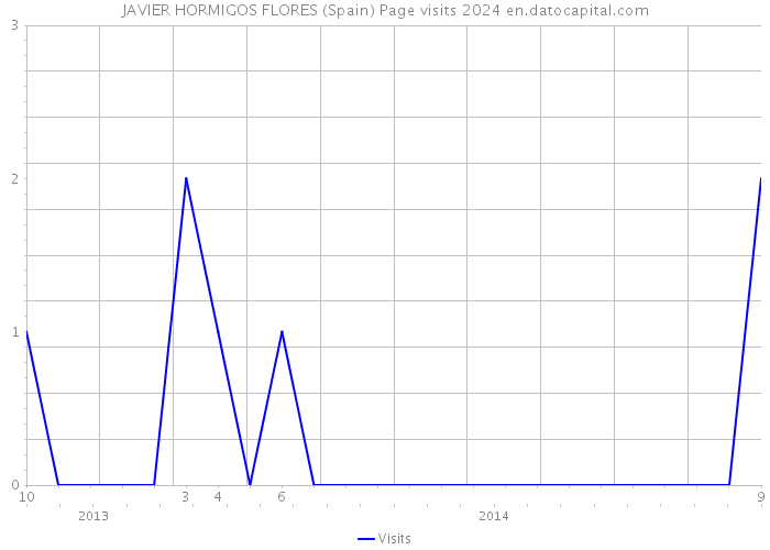 JAVIER HORMIGOS FLORES (Spain) Page visits 2024 