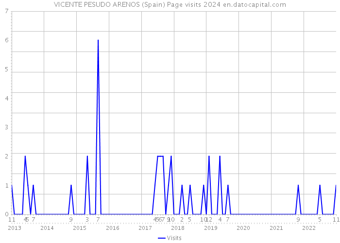 VICENTE PESUDO ARENOS (Spain) Page visits 2024 