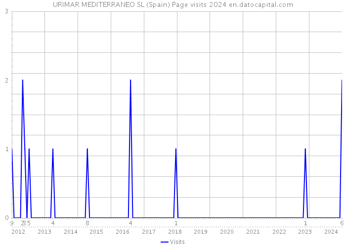 URIMAR MEDITERRANEO SL (Spain) Page visits 2024 