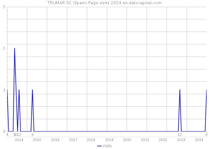 TRUMAR SC (Spain) Page visits 2024 