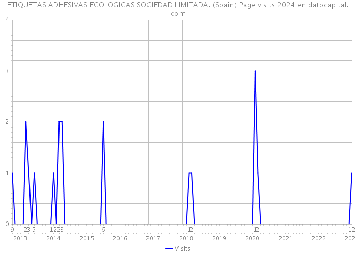 ETIQUETAS ADHESIVAS ECOLOGICAS SOCIEDAD LIMITADA. (Spain) Page visits 2024 